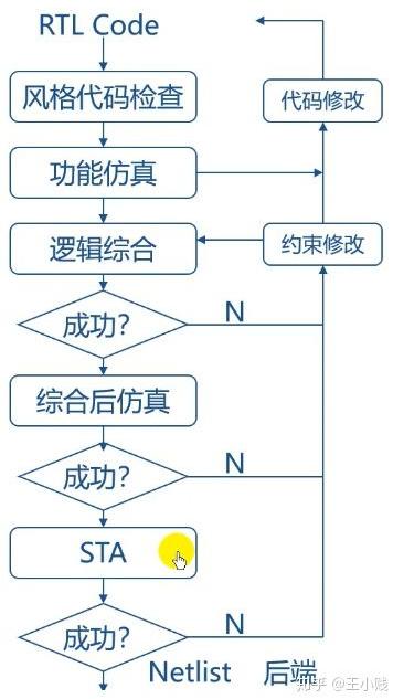 前端和中端设计流程
