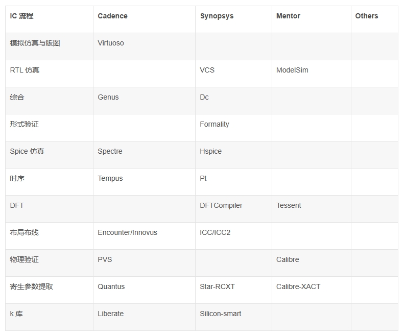 IC 设计流程对应的 EDA 工具