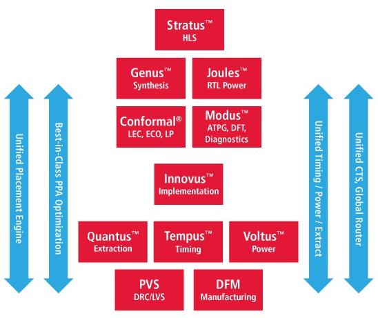 C 家数字芯片设计流程对应 EDA 工具