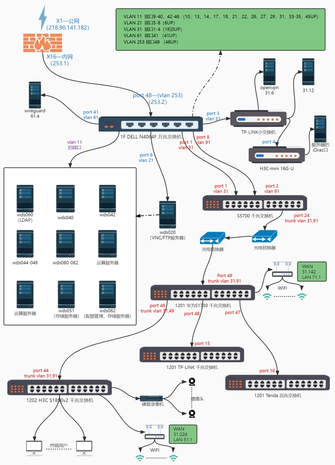 1F核心网络正常，12F汇聚/接入网络异常